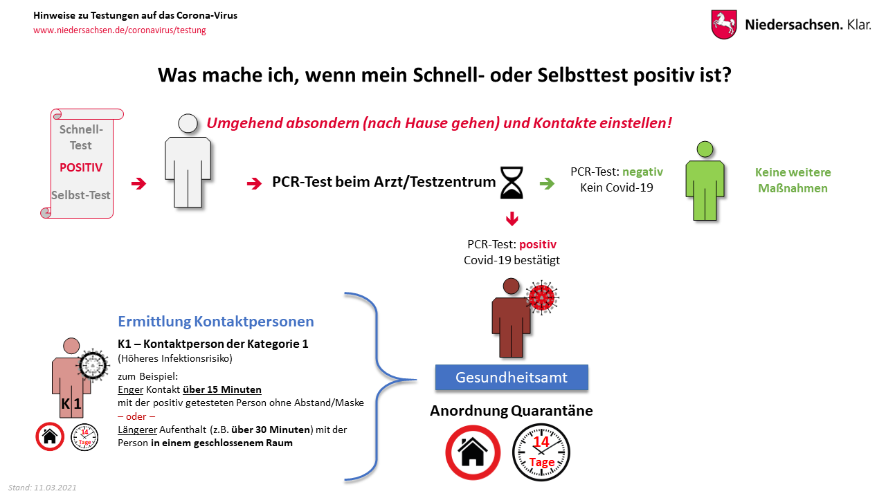 Covid 19 Testung Antworten Auf Haufig Gestellte Fragen Portal Niedersachsen