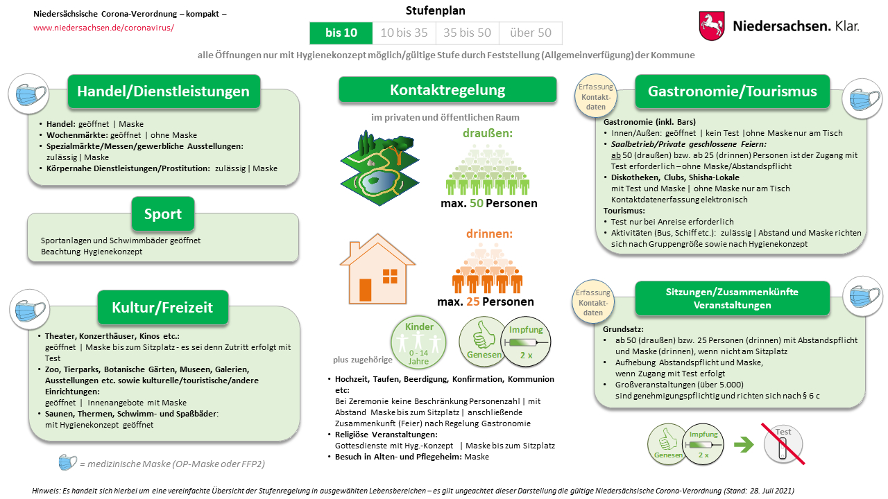 Alltag In Zeiten Des Coronavirus Antworten Auf Haufig Gestellte Fragen Inzidenz Bis 10 Portal Niedersachsen [ 720 x 1280 Pixel ]