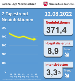 Corona in Niedersachsen: Aktuelle Lage