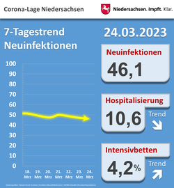 Corona in Niedersachsen: Aktuelle Lage