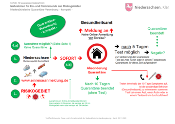 Schaubild zur Quarantäne VO