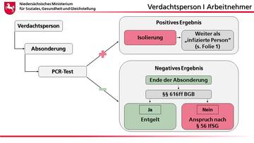 Infografik: § 56 IfSG