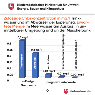 Betrieb der FSRU an der Jade - Foliensatz zu den prognostizierten Mengen, Konzentrationen und Grenzwerten des mit Chlor behandelten Abwassers