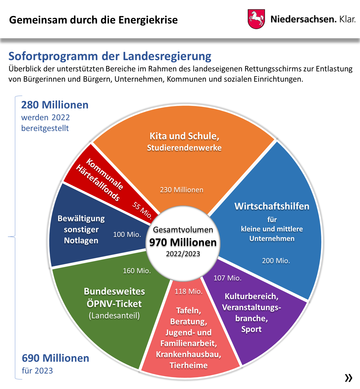 Niedersachsen - Gemeinsam durch die Energiekrise: Sofortprogramm der Landesregierung