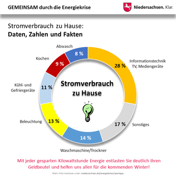 Infografik Energiekrise: Stromverbrauch zu Hause