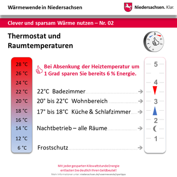 Infografik Wärmewende: Thermostat und Raumtemperaturen