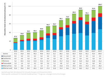 Diagramm: Erneuerbare Energien: Entwicklung in Niedersachsen seit 2010 bis 2023