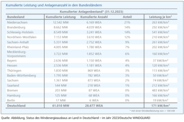 Übersicht Kumulierte Leistung und Anlagenanzahl in den Bundesländern