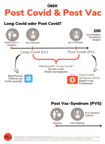 Abbildung aus der Infobroschüre "Wir geben Long Covid, ME/CFS und Post Vac ein Gesicht." mit freundlicher Genehmigung der Initiative "Nicht.Genesen" (nichtgenesen.org)
