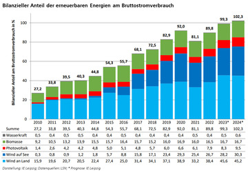 Diagramm: Erneuerbare Energien: Entwicklung in Niedersachsen seit 2010 bis 2023
