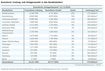 Übersicht Kumulierte Leistung und Anlagenanzahl in den Bundesländern