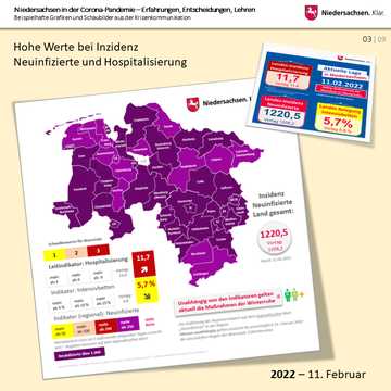 Niedersachsen in der Corona-Pandemie – Beispielhafte Grafiken und Schaubilder aus der Krisenkommunikation