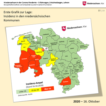 Niedersachsen in der Corona-Pandemie – Beispielhafte Grafiken und Schaubilder aus der Krisenkommunikation