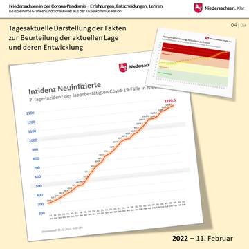Niedersachsen in der Corona-Pandemie – Beispielhafte Grafiken und Schaubilder aus der Krisenkommunikation