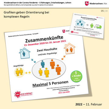 Niedersachsen in der Corona-Pandemie – Beispielhafte Grafiken und Schaubilder aus der Krisenkommunikation