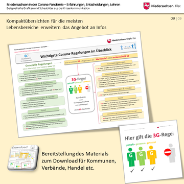 Niedersachsen in der Corona-Pandemie – Beispielhafte Grafiken und Schaubilder aus der Krisenkommunikation