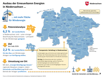 Übersicht der regionalen Teilflächenziele (%) für neue Windkraft-Anlagen