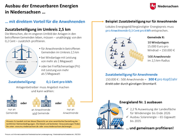 Grafische Übersicht: Wie profitieren Anwohnende vom Ausbau Eneuerbarer Energie