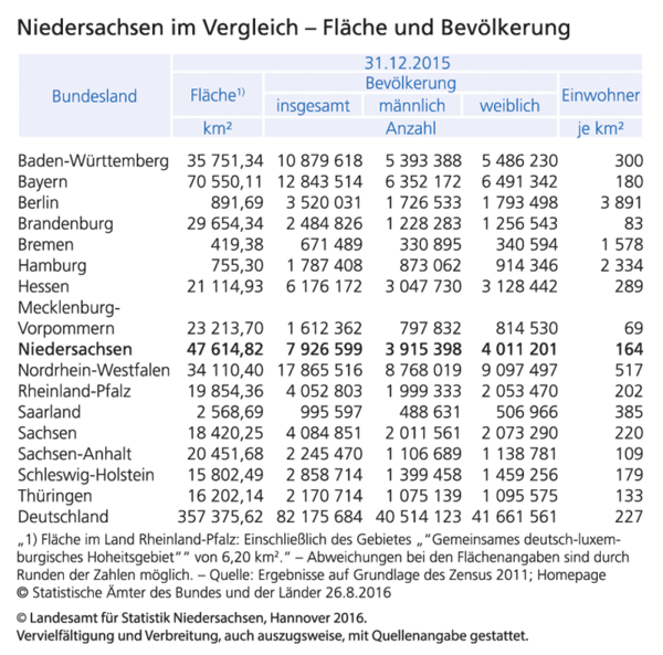 Niedersachsen im Vergleich: Fläche und Bevölkerung