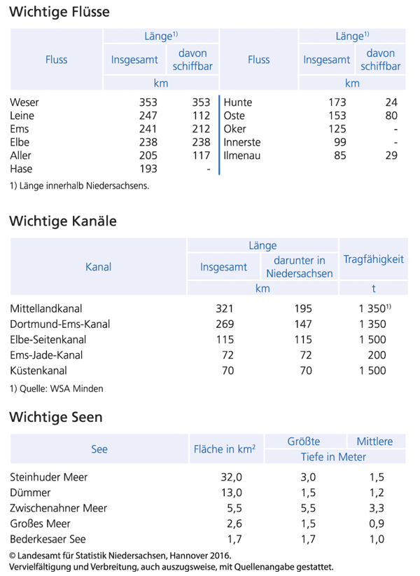 Tabelle Torpographie: Wichtige Flüsse, Kanäle und Seen