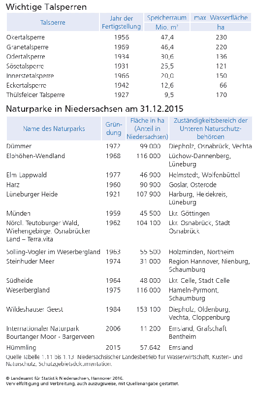 Tabelle 2 Torpographie