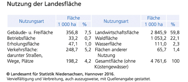 Übersicht Flächennutzung in Niedersachsen