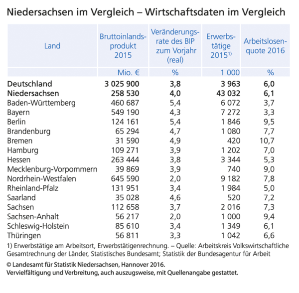 Tabelle: Niedersachsen im Vergleich, Wirtschaftsdaten