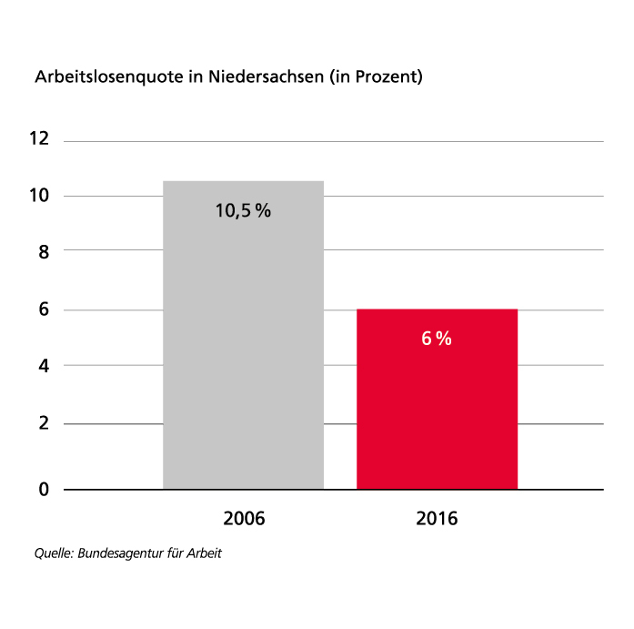 Graphik aus dem Bericht der Landesregierung zur 17. Legislaturperiode