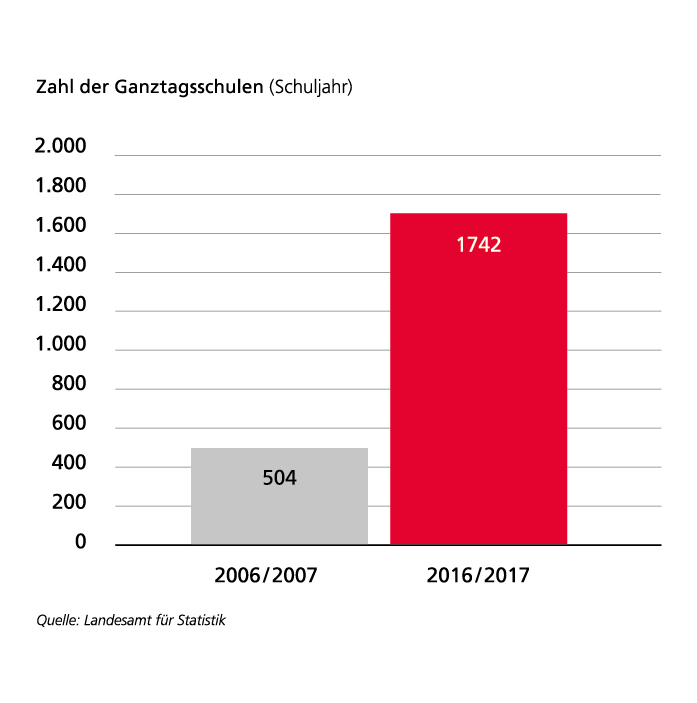 Graphik aus dem Bericht der Landesregierung zur 17. Legislaturperiode