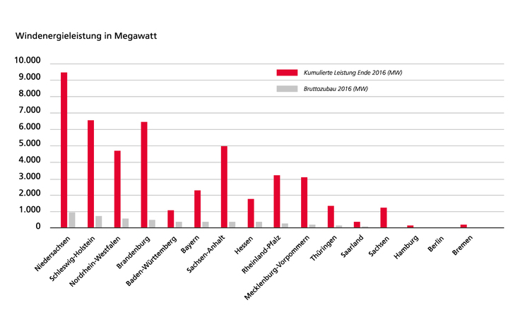 Graphik aus dem Bericht der Landesregierung zur 17. Legislaturperiode