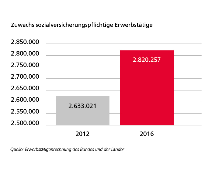 Graphik aus dem Bericht der Landesregierung zur 17. Legislaturperiode