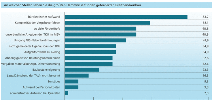 Hemmnisse Breitbandausbau