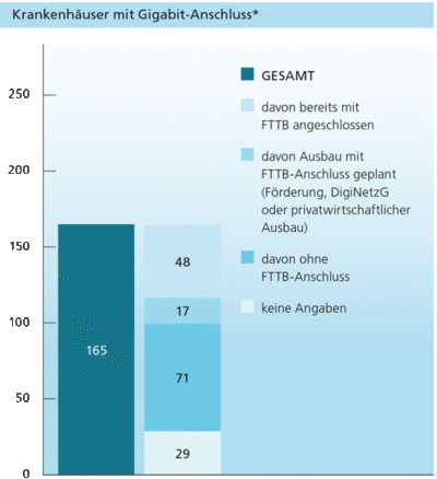 Krankenhäuser mit Gigabitanschluss