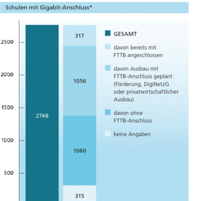 Schulen mit Gigabitanschluss