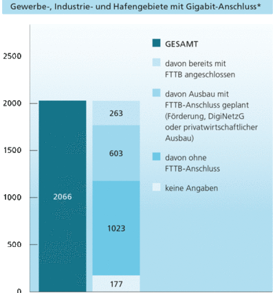 Gewerbe-, Industrie- und Hafengebiete mit Gigabitanschluss