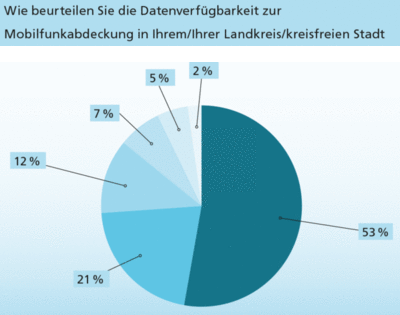 Umfrage Mobilfunkabdeckung