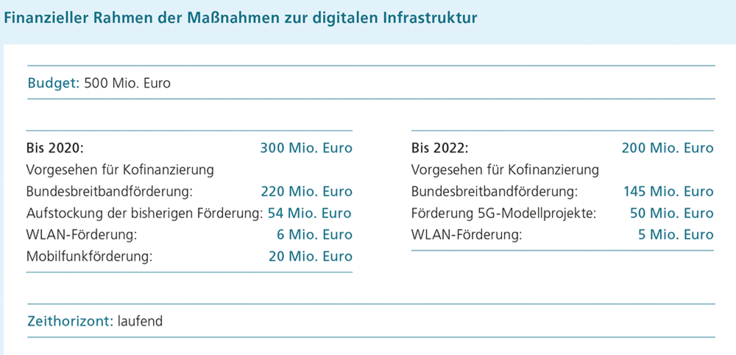 Finanzieller Rahmen der Maßnahmen zur digitalen Infrastruktur