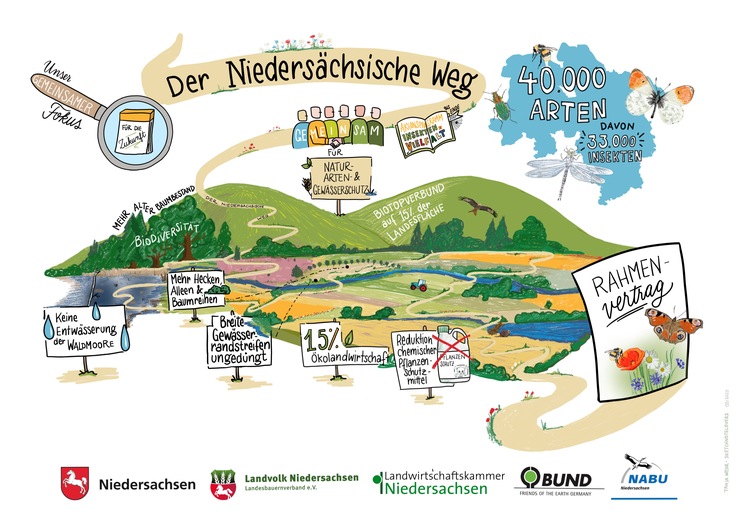 "Der Niedersächsische Weg" als Zeichnung