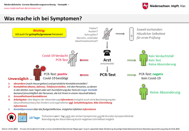 Übersicht zur AbsonderungsVO: Verhalten bei Symptomen