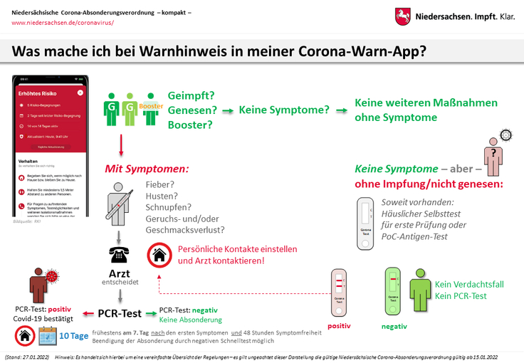 Übersicht zur AbsonderungsVO: Warnhinweis Corona-Warn-App