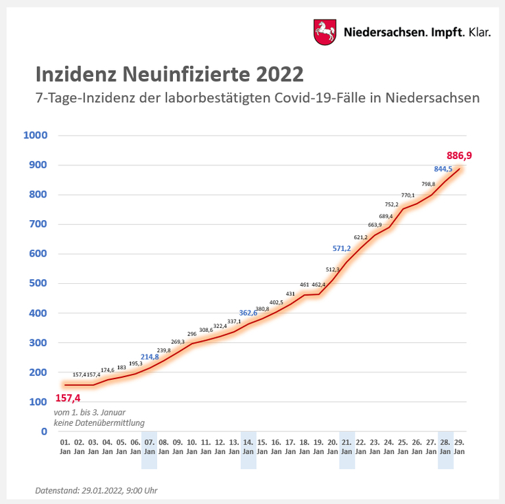 Grafik: Verlauf Inzidenz Neuinfizierte (Landeswert) für das Jahr 2022