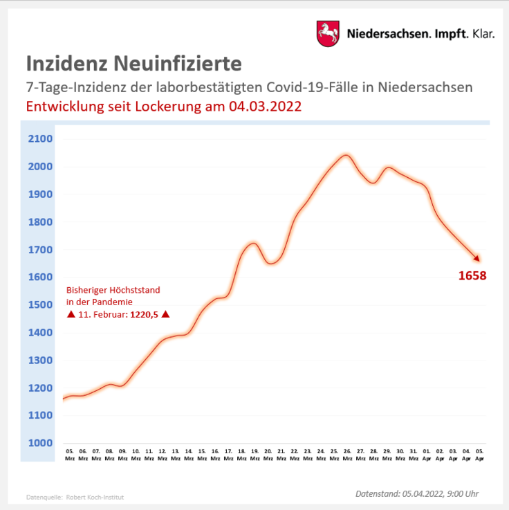 Grafik: Verlauf Inzidenz Neuinfizierte (Landeswert) für das Jahr 2022