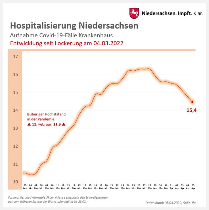 Verlauf Leitindikator Krankenhausbelegung