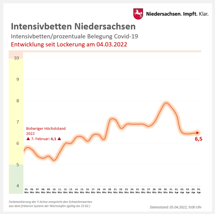Verlauf Indikator Intensivbetteninzidenz
