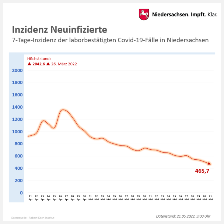 Grafik: Verlauf Inzidenz Neuinfizierte (Landeswert) für das Jahr 2022