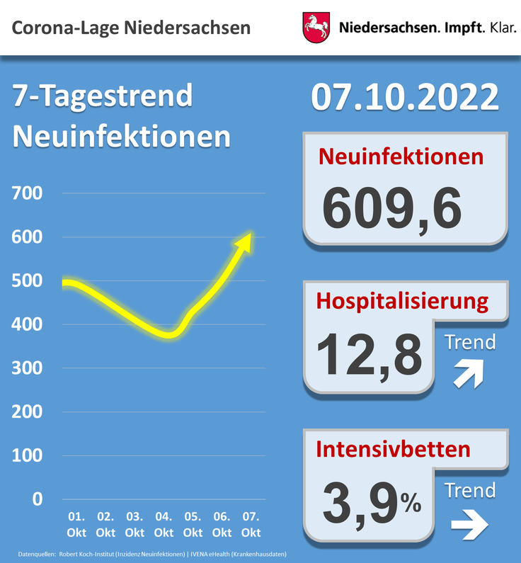 Corona in Niedersachsen: Aktuelle Lage
