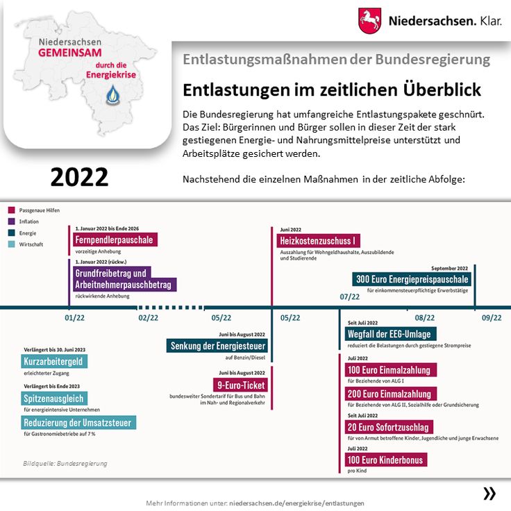 Infografik: Energiekrise - Entlastungen des Bundes im zeitlichen Überblick