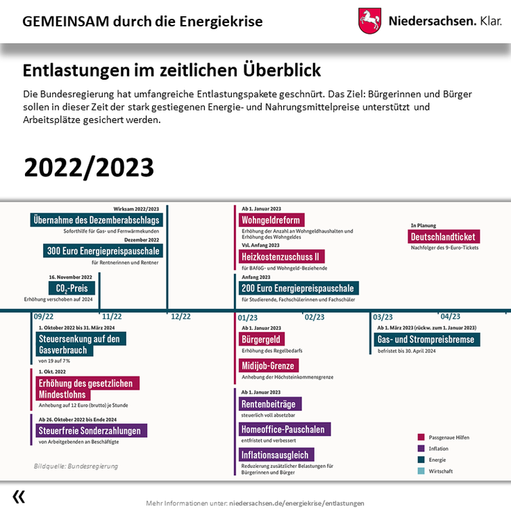 Infografik: Energiekrise - Entlastungen des Bundes im zeitlichen Überblick