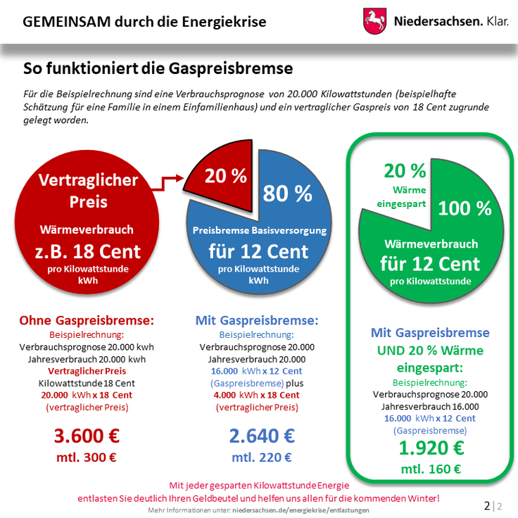 Niedersachsen - Gemeinsam durch die Energiekrise: Entlastungen (So funktioniert die Gaspreisbremse)