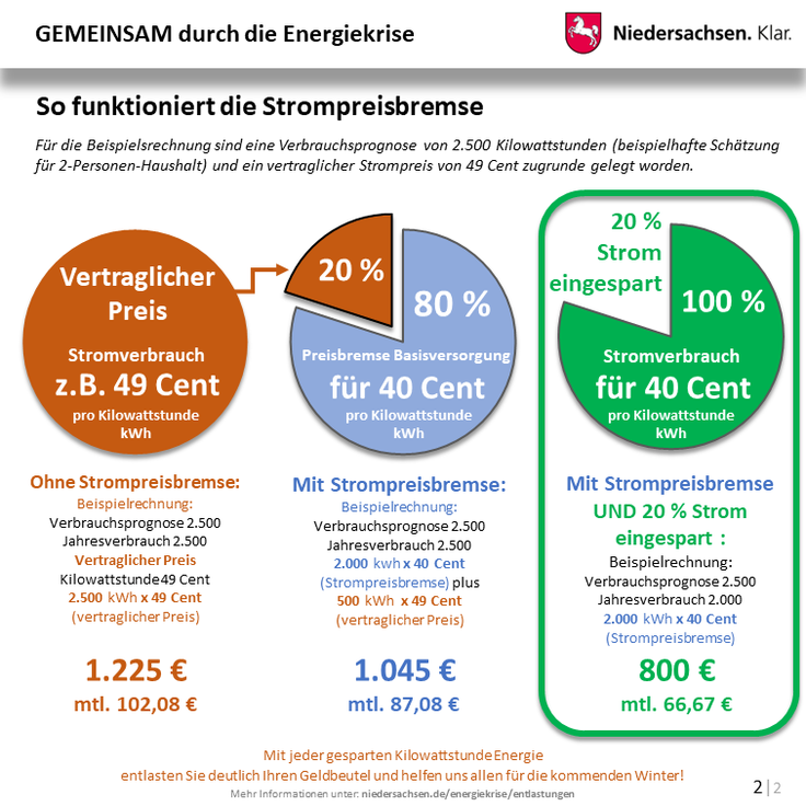 Niedersachsen - Gemeinsam durch die Energiekrise: Entlastungen (So funktioniert die Strompreisbremse)